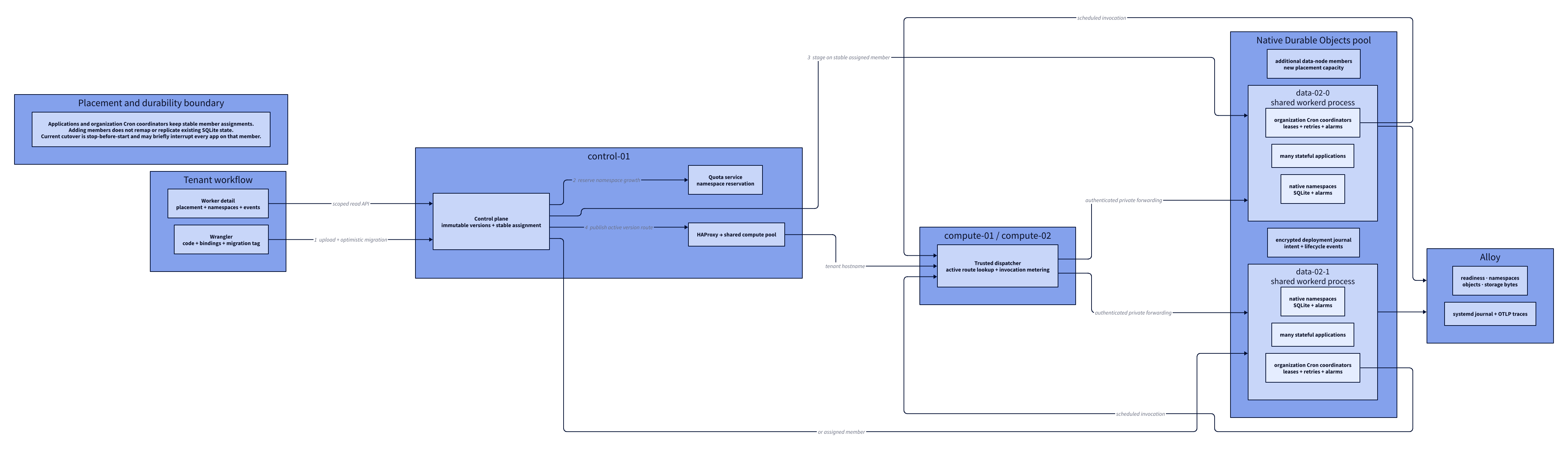 Native Durable Objects placement and lifecycle