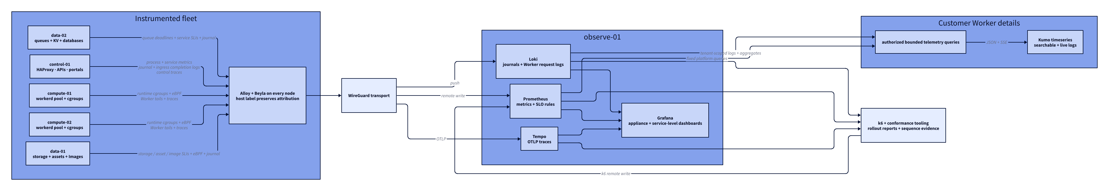 Monitoring, tracing, and load-test topology