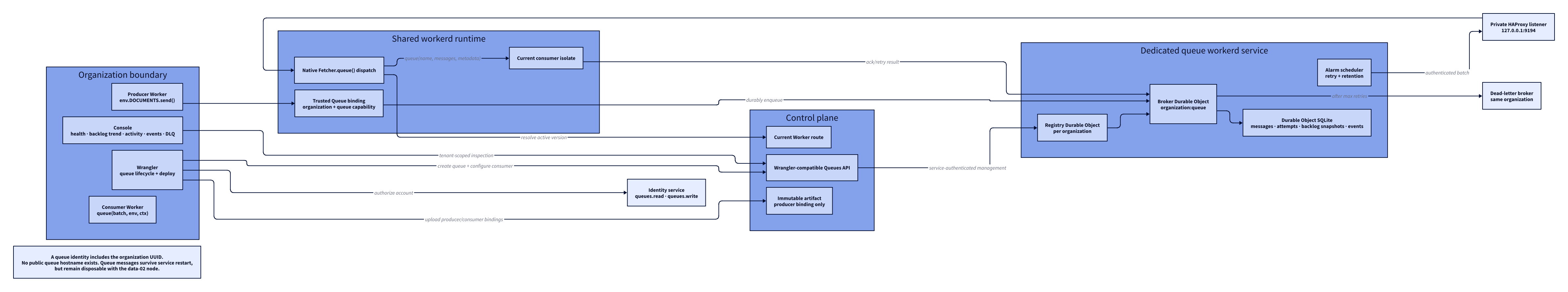 Queue delivery topology