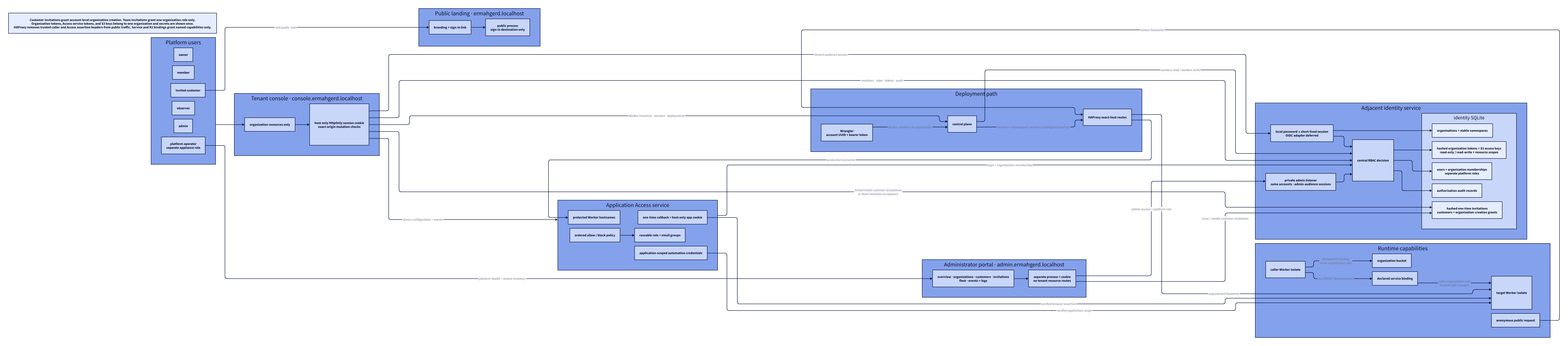 Tenancy and authorization