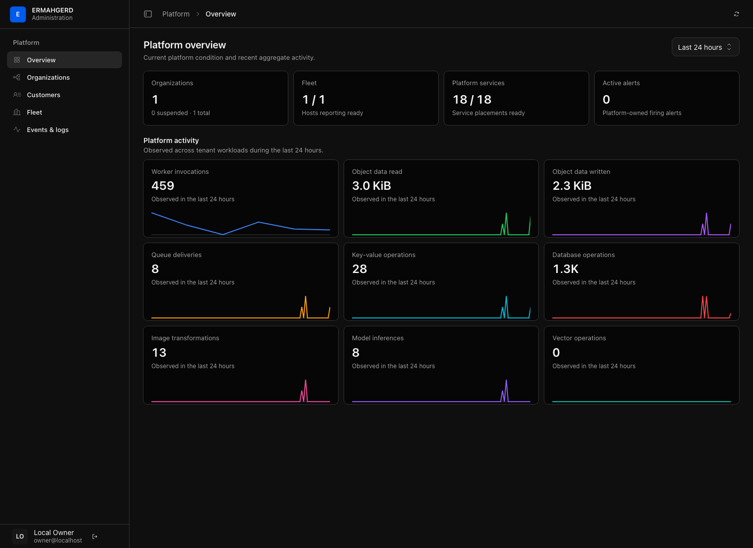 Platform overview with current platform-owned activity